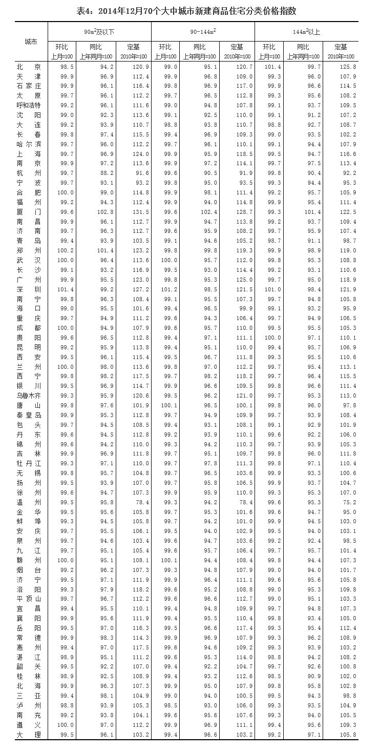 去年12月70個(gè)大中城市中66城市住宅銷售價(jià)格下降