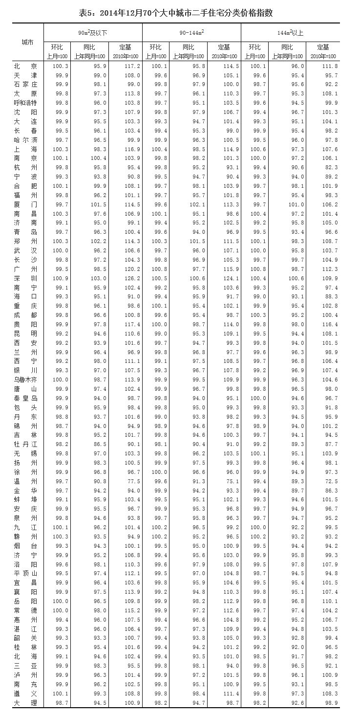 去年12月70個(gè)大中城市中66城市住宅銷售價(jià)格下降