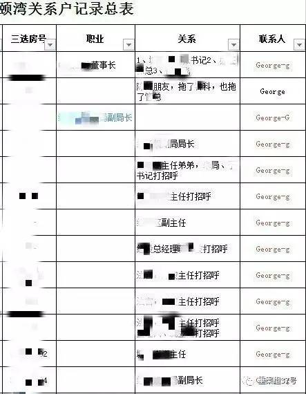 ▲“香港興業(yè)·璟頤灣關(guān)係戶記錄總表”首頁（局部），部分預(yù)約人和打招呼的“關(guān)係人”為公務(wù)人員。      文件截圖