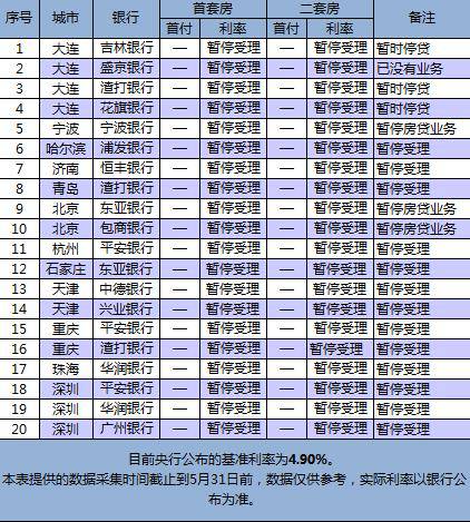 數(shù)據(jù)來源：融360