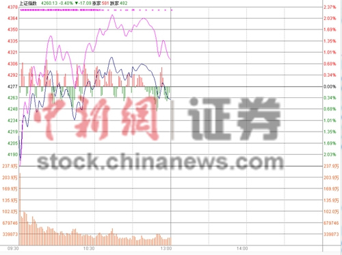 滬指半日跌0.4%退守4200點金融股壓制大盤