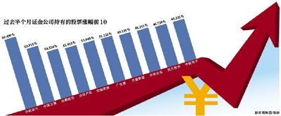 證金“掃貨”49家公司 七成漲幅超20%