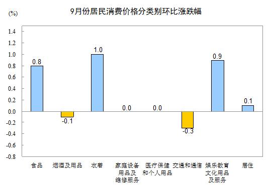 9月CPI重回“1”時(shí)代 居住價(jià)格增1.6%