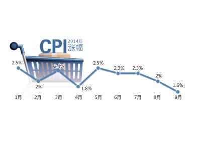 9月CPI再回“1”時(shí)代 創(chuàng)2010年2月以來(lái)新低