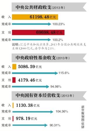 去年中央行政單位行政經(jīng)費(fèi)1047億