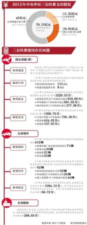 14中央部門出國(guó)費(fèi)用超支3229萬(wàn)元