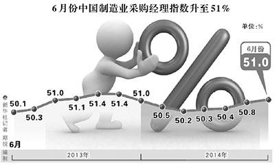 6月PMI創(chuàng)年內(nèi)新高 經(jīng)濟(jì)內(nèi)生增長(zhǎng)基礎(chǔ)逐漸鞏固