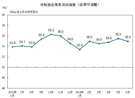 統(tǒng)計局：6月非製造業(yè)商務(wù)活動指數(shù)為55.0%