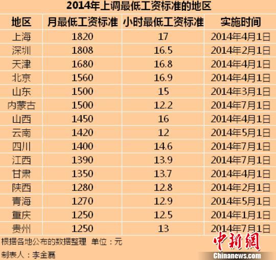 15地區(qū)公佈2014年最低工資標準上海全國最高（表）