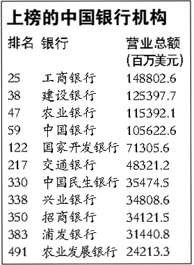 最新世界500強(qiáng)排行榜：中國銀行業(yè)佔(zhàn)11席