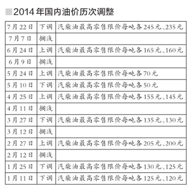 油價(jià)迎年內(nèi)最大降幅 北京92號汽油每升下調(diào)0.2元