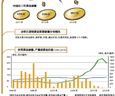 新疆發(fā)現(xiàn)價(jià)值400億金礦 轉(zhuǎn)化産量需時(shí)長(zhǎng)不影響金價(jià)