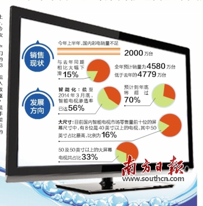 國內(nèi)電視銷量或?qū)⒊霈F(xiàn)近30年來的首次負增長