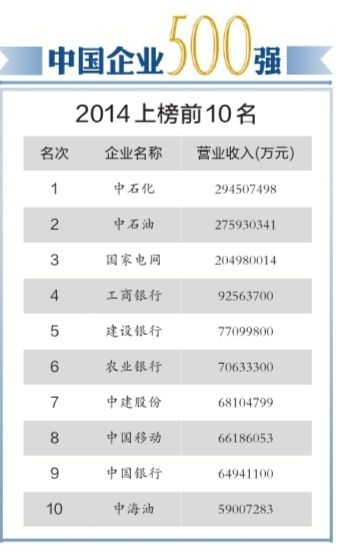 43家虧損企業(yè)入圍中企500強(qiáng) 其中42家為國(guó)企