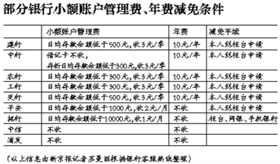 五大行銀行卡年費減免需到櫃檯申請