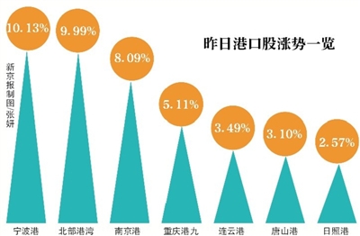 “長(zhǎng)江經(jīng)濟(jì)帶”概念刺激港口股大漲