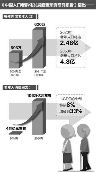 我國老齡消費潛力將超百萬億 醫(yī)衛(wèi)消費需求強勁