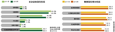 調(diào)查報(bào)告顯示旅遊業(yè)和廣告業(yè)成“最不受信任行業(yè)”