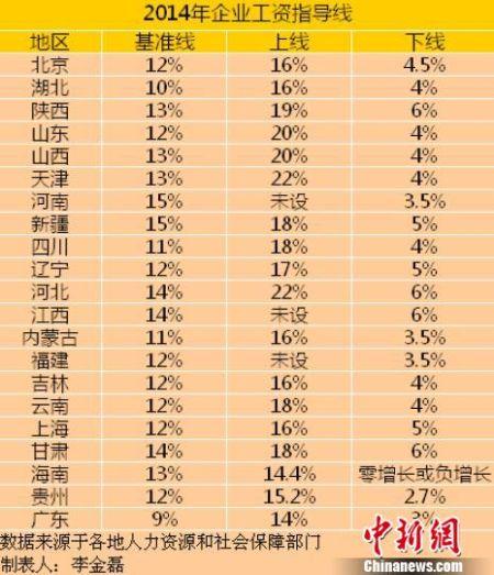 21省份2014年企業(yè)工資指導線