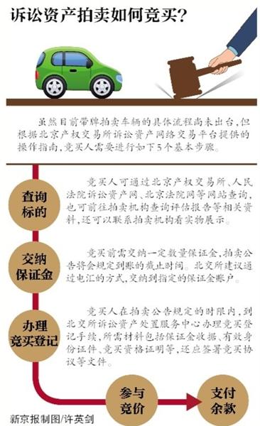 北京將今年首次帶牌司法拍賣車輛 買主無(wú)需再搖號(hào)