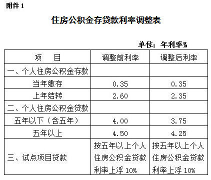 上海下調(diào)住房公積金存貸款利率