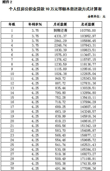 上海下調(diào)住房公積金存貸款利率