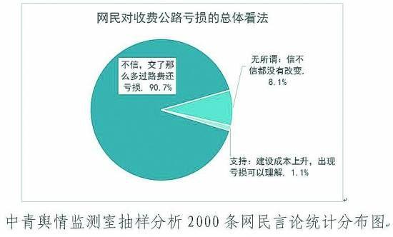 抽樣分析2000條網(wǎng)民言論統(tǒng)計分佈圖。中青輿情監(jiān)測室/製圖