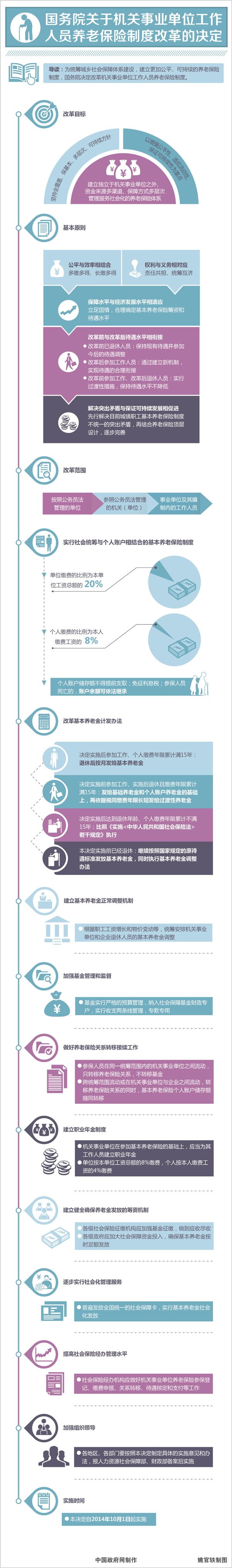 圖解：國務院關於機關事業(yè)單位工作人員養(yǎng)老保險制度改革的決定