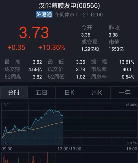 截止昨日（27日）收盤，漢能薄膜最高漲幅為10.36%報(bào)3.73元。