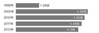 媒體：為何公務(wù)員、開發(fā)商、白領(lǐng)都吐槽收入低？