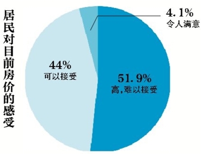 居民買(mǎi)房熱情