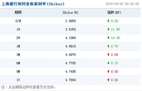 銀行間隔夜回購(gòu)利率跌破3% 資金面持續(xù)寬鬆