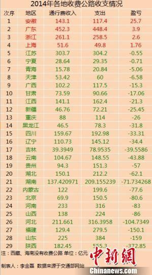 29省份去年收費公路數(shù)據(jù)出爐 僅4省份未虧損