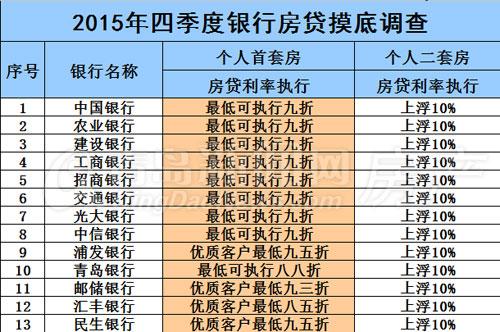 房貸,青島房貸,樓市