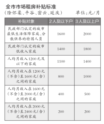 北京低收入家庭租房最高可補(bǔ)2000元