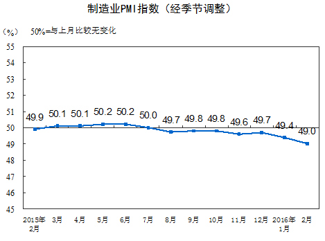 統(tǒng)計(jì)局：2月中國(guó)製造業(yè)採(cǎi)購(gòu)經(jīng)理指數(shù)為49.0%