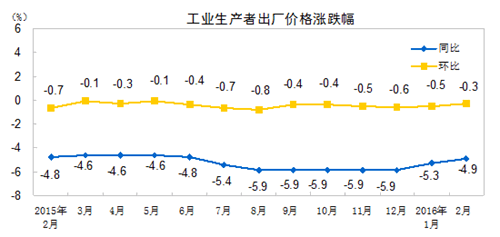 統(tǒng)計局：2月份工業(yè)生産者出廠價格同比下降4.9%