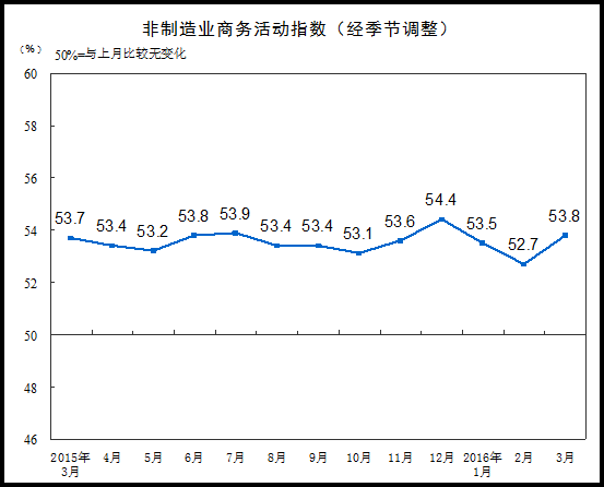 3月中國非製造業(yè)商務活動指數(shù)為53.8%