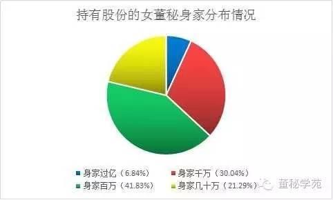 上市公司女董秘身家榜18人身家過(guò)億 千萬(wàn)富翁近百人