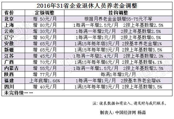 12省公佈上調(diào)養(yǎng)老金 多地明確9月底發(fā)放到位