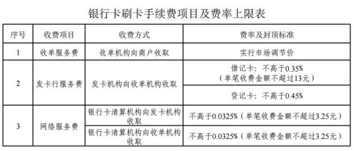 銀行卡刷卡手續(xù)費(fèi)項(xiàng)目及費(fèi)率上限表。來(lái)自國(guó)家發(fā)改委網(wǎng)站