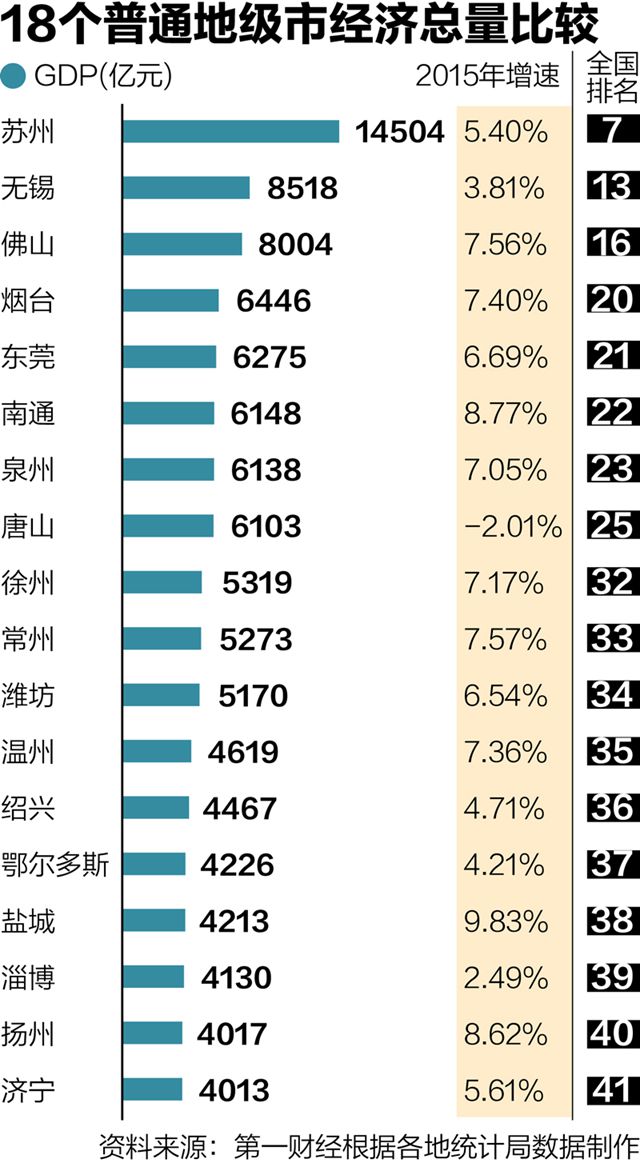 18個(gè)地級(jí)市GDP破4000億，江蘇佔(zhàn)7個(gè)，廣東只佔(zhàn)2個(gè)