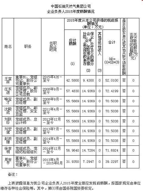 來(lái)源：中國(guó)石油官網(wǎng)