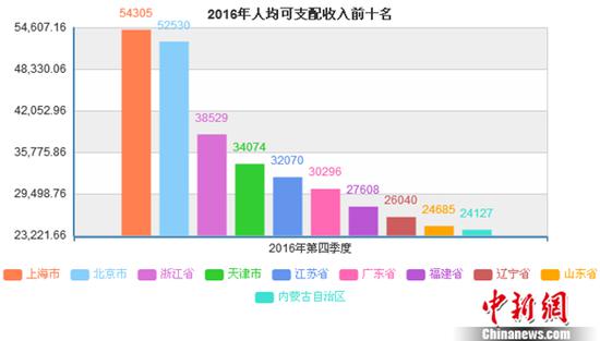 016年每人平均可支配收入前十名。數(shù)據(jù)來源：國家統(tǒng)計局