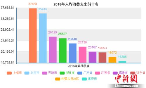 2016年每人平均消費支出前十名省份。數(shù)據(jù)來源：國家統(tǒng)計局