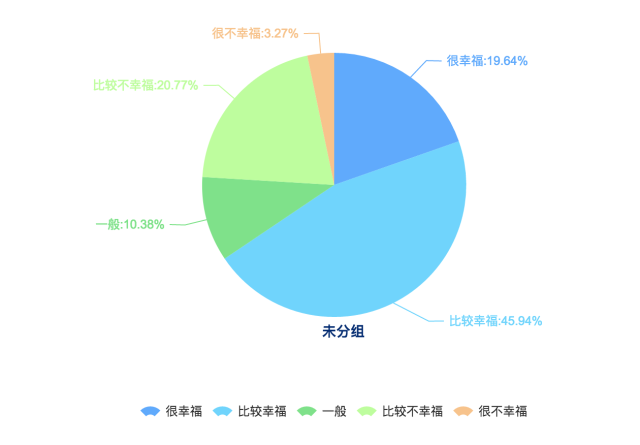 成都受訪者在衡量生活是否幸福時主要考慮的是收入（75.65%）、健康狀況（55.83%）和婚姻或感情生活（50.40），教育程度在成都受訪者影響幸福程度佔（34.99%），事業(yè)成就感對成都受訪者幸福感的影響並不明顯（1.70%），這與全國受訪者的普遍選擇較為相似。在全國受訪者中，認(rèn)為影響幸福的因素主要是健康狀況（54.19%）、家庭關(guān)係（47.79%）和收入（43.81%）。