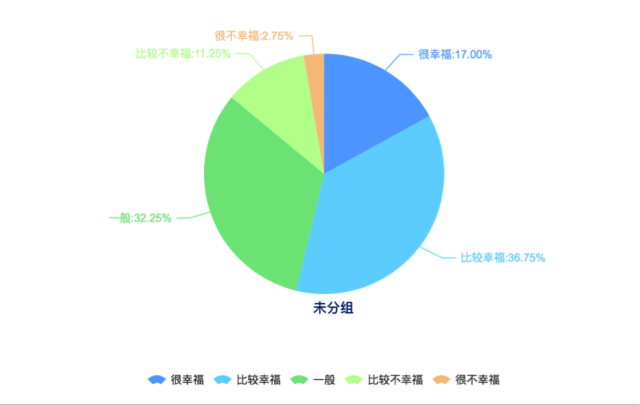 銀川受訪者在衡量生活是否幸福時主要考慮的是健康狀況（49.44%）、收入（46.09%），家庭關(guān)係（46.09%）在銀川受訪者影響幸福因素進(jìn)入前三，對?？谑茉L者幸福感産生一定影響。這與全國受訪者的普遍選擇比較一致。全國受訪者認(rèn)為影響幸福的因素主要是健康狀況（54.19%）、家庭關(guān)係（47.79%）和收入（43.81%）。