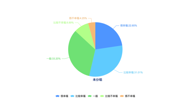 天津受訪者在衡量生活是否幸福時主要考慮的是健康狀況（48.45%）、收入（44.93%）和家庭關(guān)係（41.14%），婚姻或感情生活在天津受訪者影響幸福程度佔（40.77%），事業(yè)成就感對天津受訪者幸福感的影響並不明顯（7.92%），這與全國受訪者的普遍選擇較為相似。在全國受訪者中，認(rèn)為影響幸福的因素主要是健康狀況（54.19%）、家庭關(guān)係（47.79%）和收入（43.81%）。