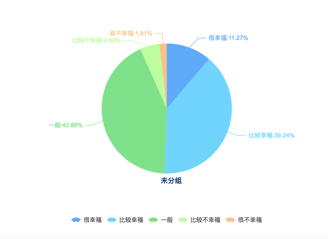 長沙受訪者在衡量生活是否幸福時主要考慮的是健康狀況（59.43%）、家庭關(guān)係（51.32%）和收入（47.92%），婚姻或感情生活在長沙受訪者影響幸福程度佔（39.25%），生態(tài)環(huán)境對長沙受訪者幸福感的影響並不明顯（6.60%），這與全國受訪者的普遍選擇較為相似。在全國受訪者中，認(rèn)為影響幸福的因素主要是健康狀況（54.19%）、家庭關(guān)係（47.79%）和收入（43.81%）。