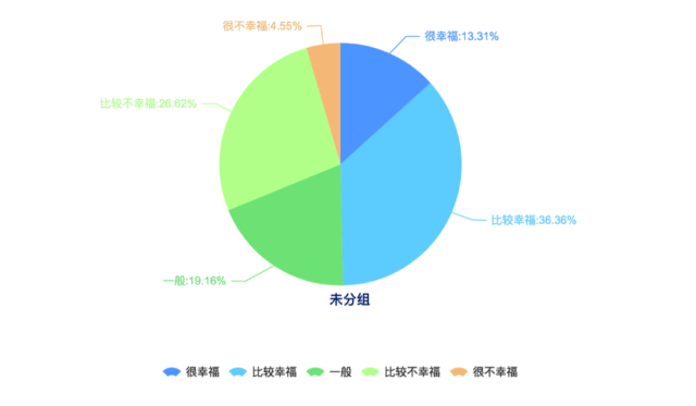 武漢受訪者在衡量生活是否幸福時主要考慮的就是收入（62.06%），其次是健康狀況（59.81%）、再次是婚姻或感情生活（36.66%）和教育程度（31.83%）。這與全國受訪者的普遍選擇有一定區(qū)別。全國受訪者認(rèn)為影響幸福的因素主要是健康狀況（54.19%）、家庭關(guān)係（47.79%）和收入（43.81%）。